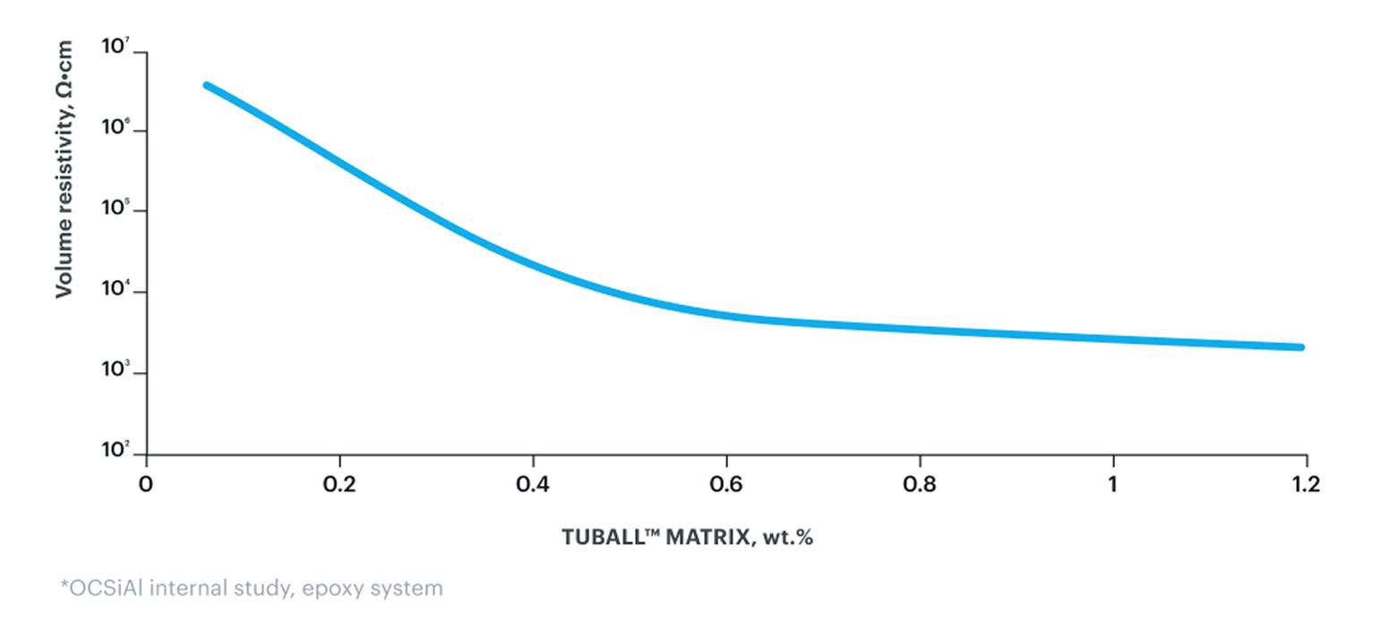 Permanent, stable conductivity