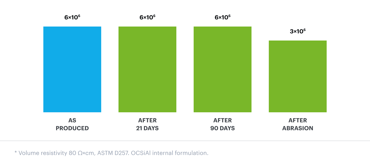 Permanent electrical conductivity