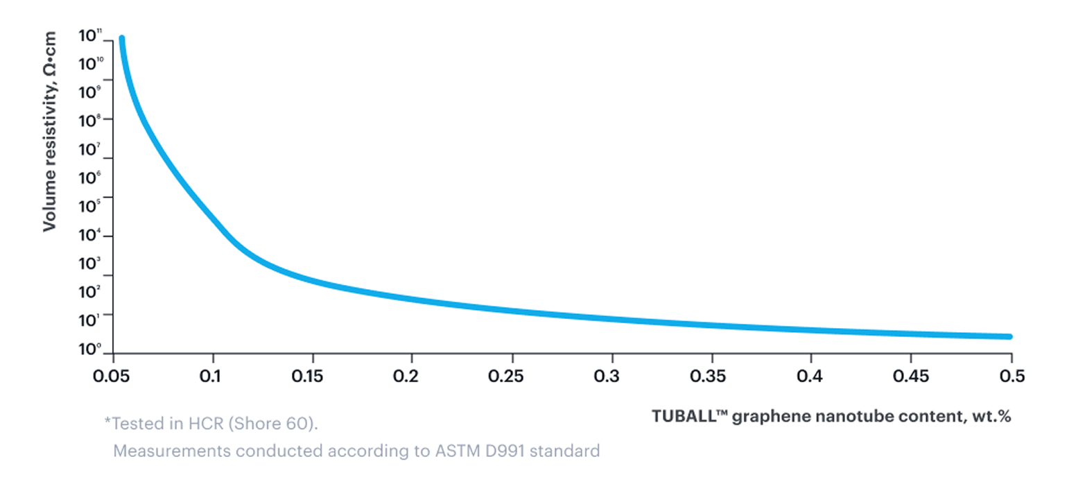 Electrical conductivity at ultralow dosage