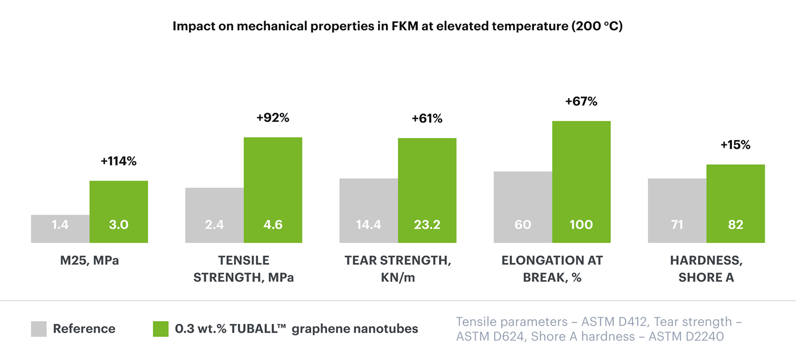 Improved mechanical properties
