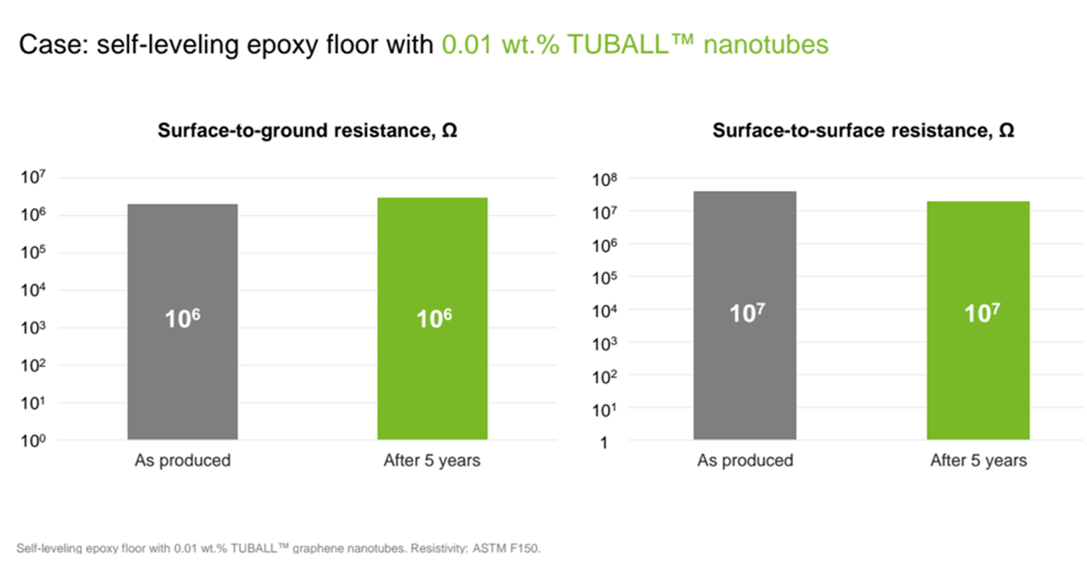 Permanent and stable resistivity over time