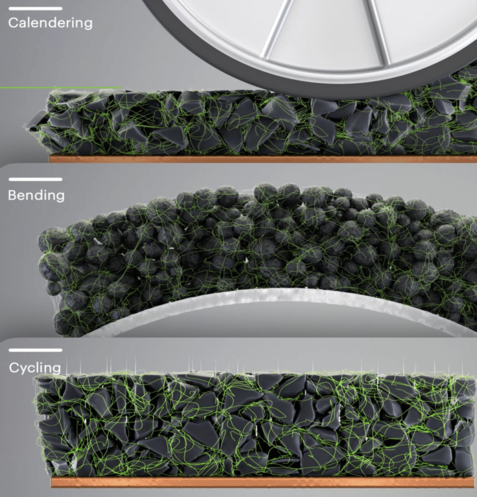 Reduce swelling <br/>after cycling