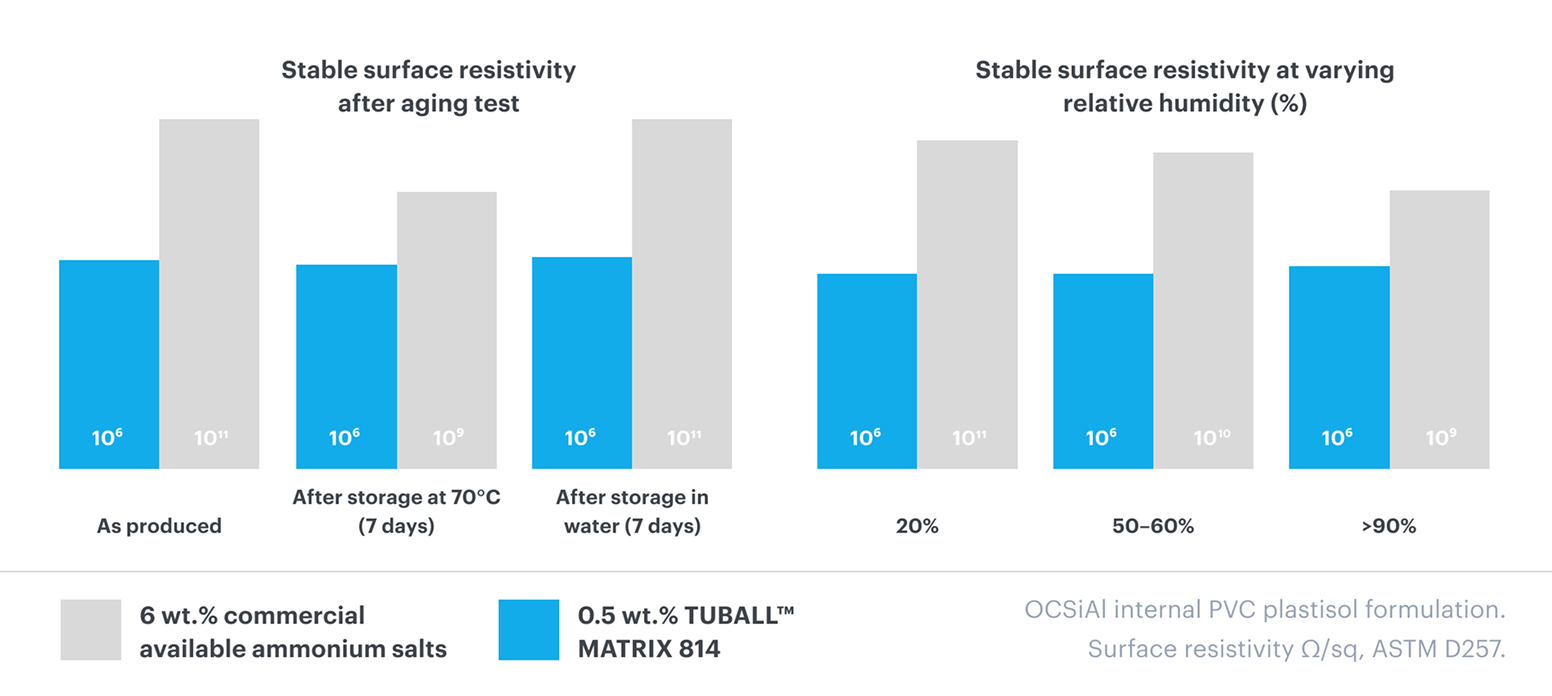 Stable anti-static properties over time