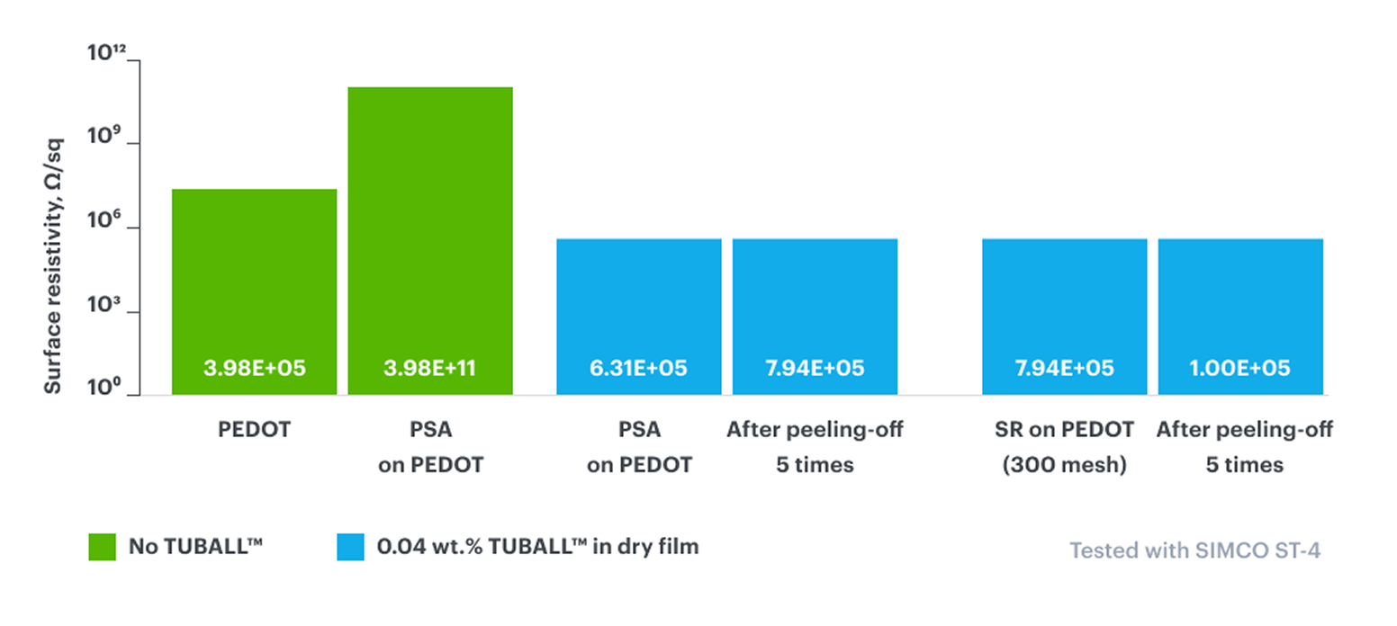 Permanent, stable electrical conductivity