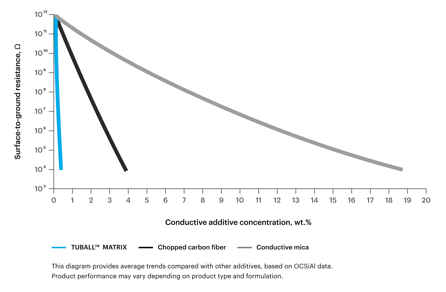 Low working dosages and flexibility in basecoat thickness