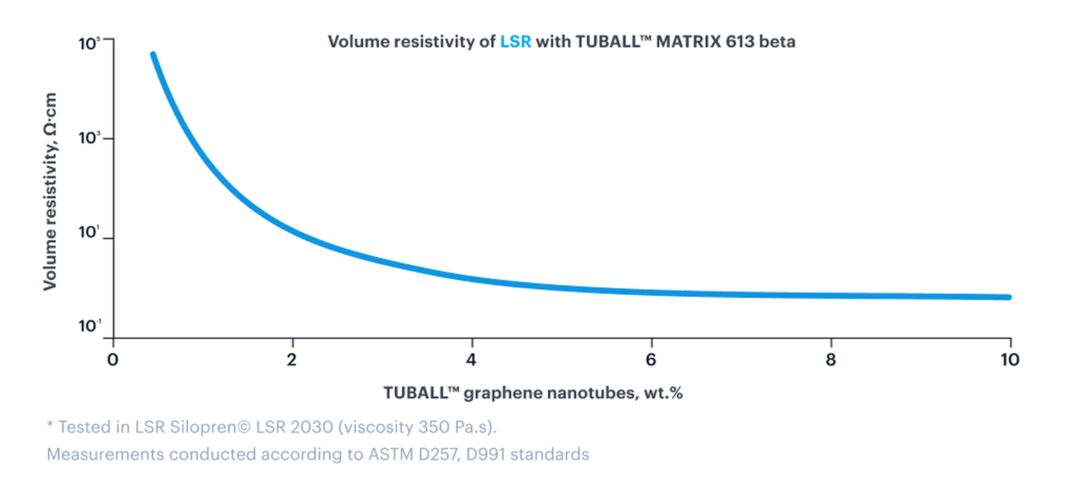 Permanent electrical conductivity