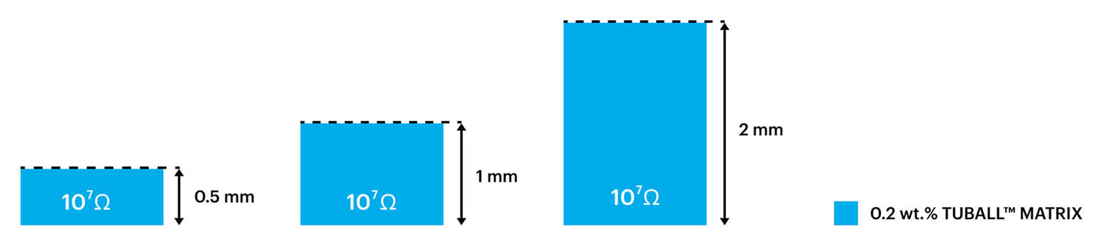 Surface-to-ground resistance at different base coat thicknesses