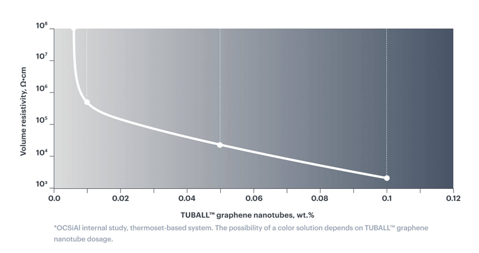 Possibility for colored products