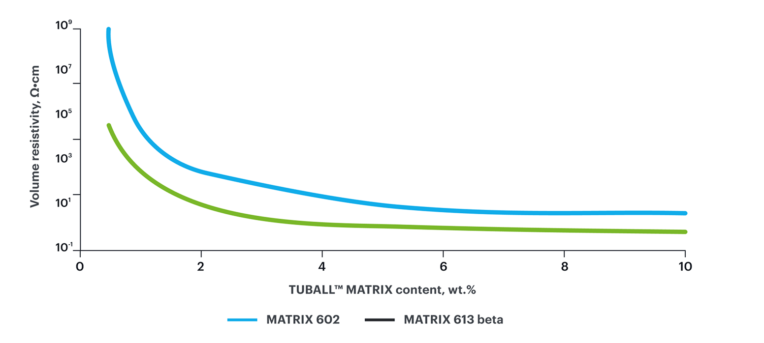 Stable electrical conduction performance