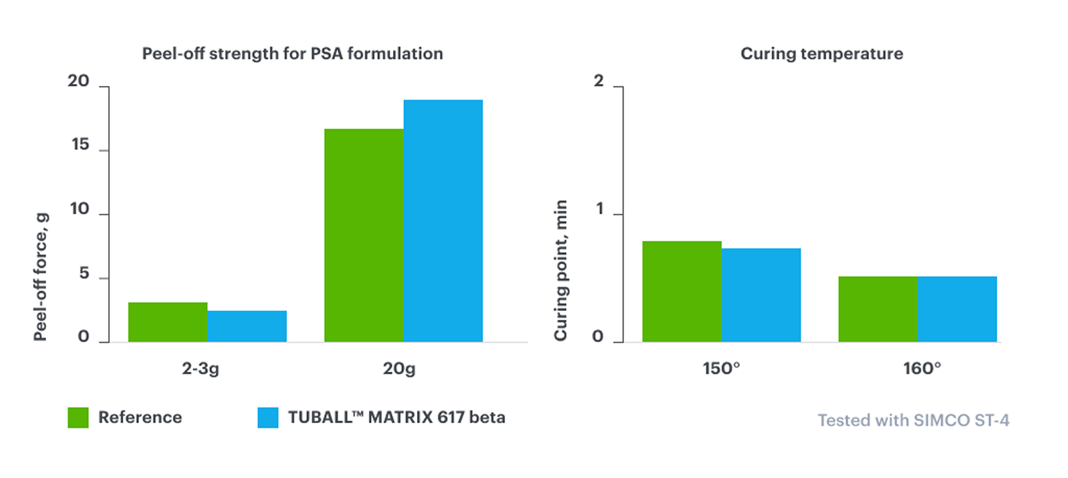 Maintained technical performance