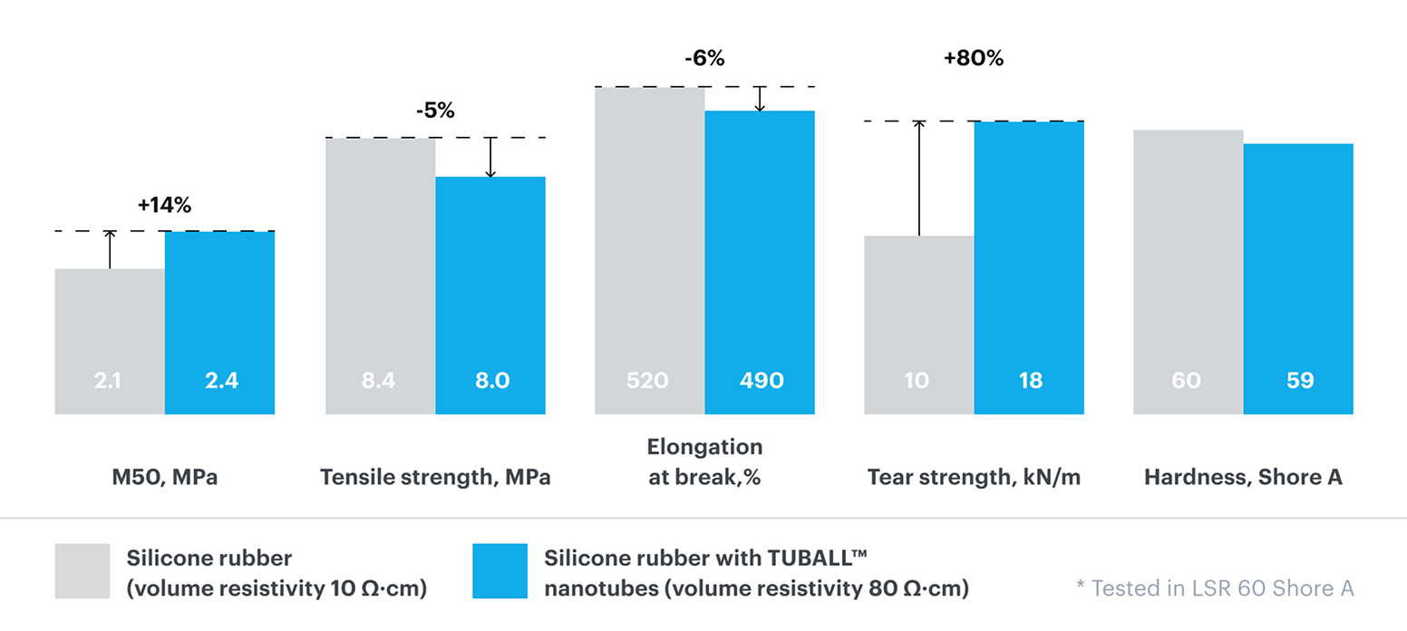 Preserved mechanical properties