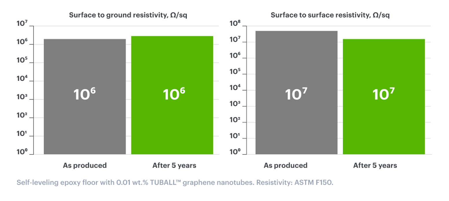 Permanent, stable conductivity