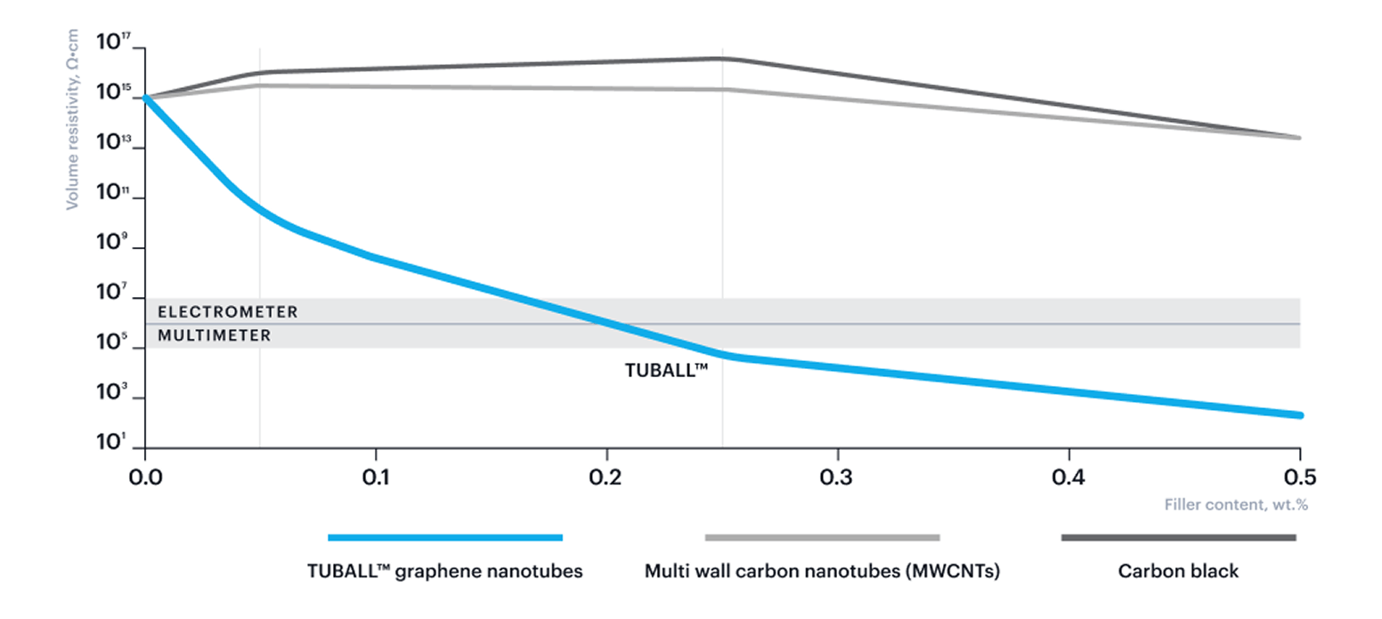 Electrical conductivity at ultralow dosage