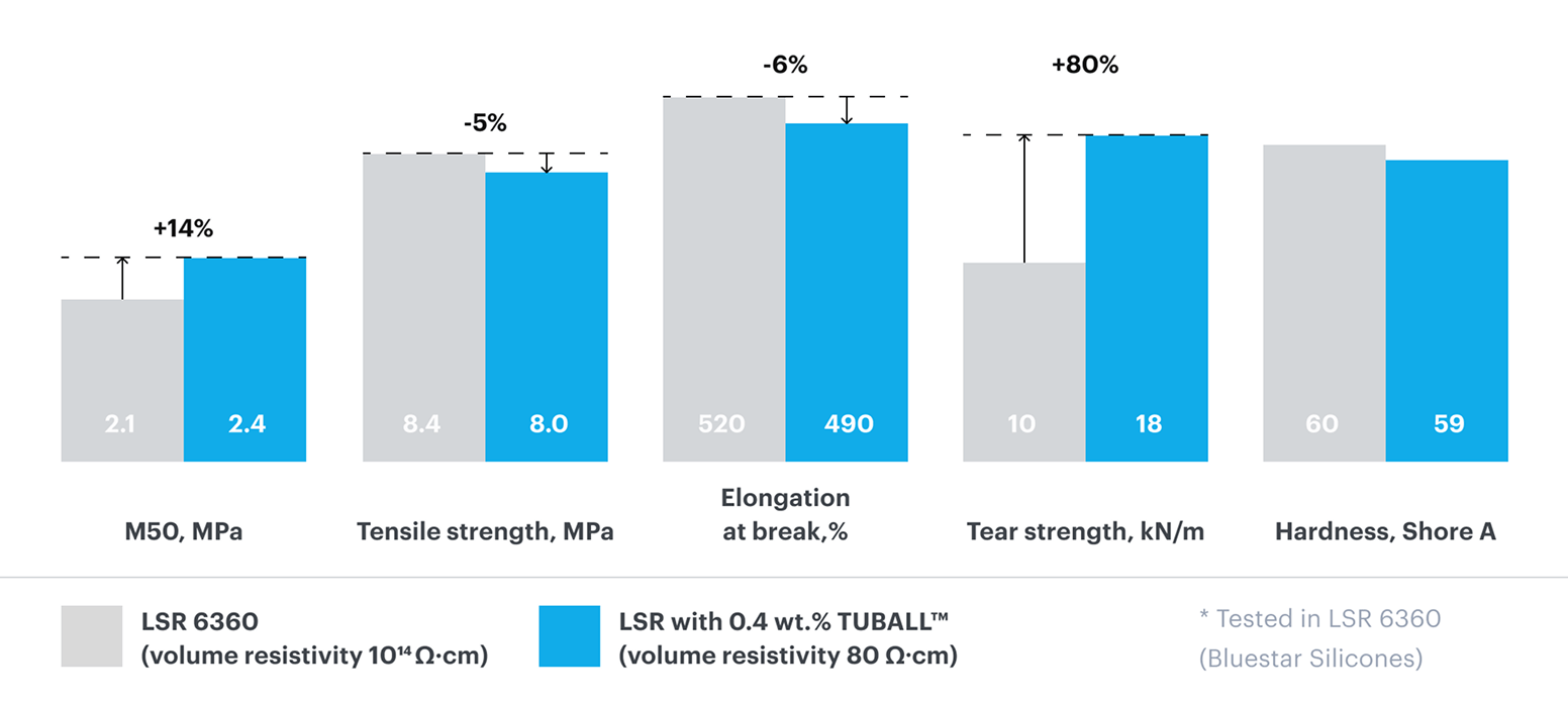 Improved mechanical performance