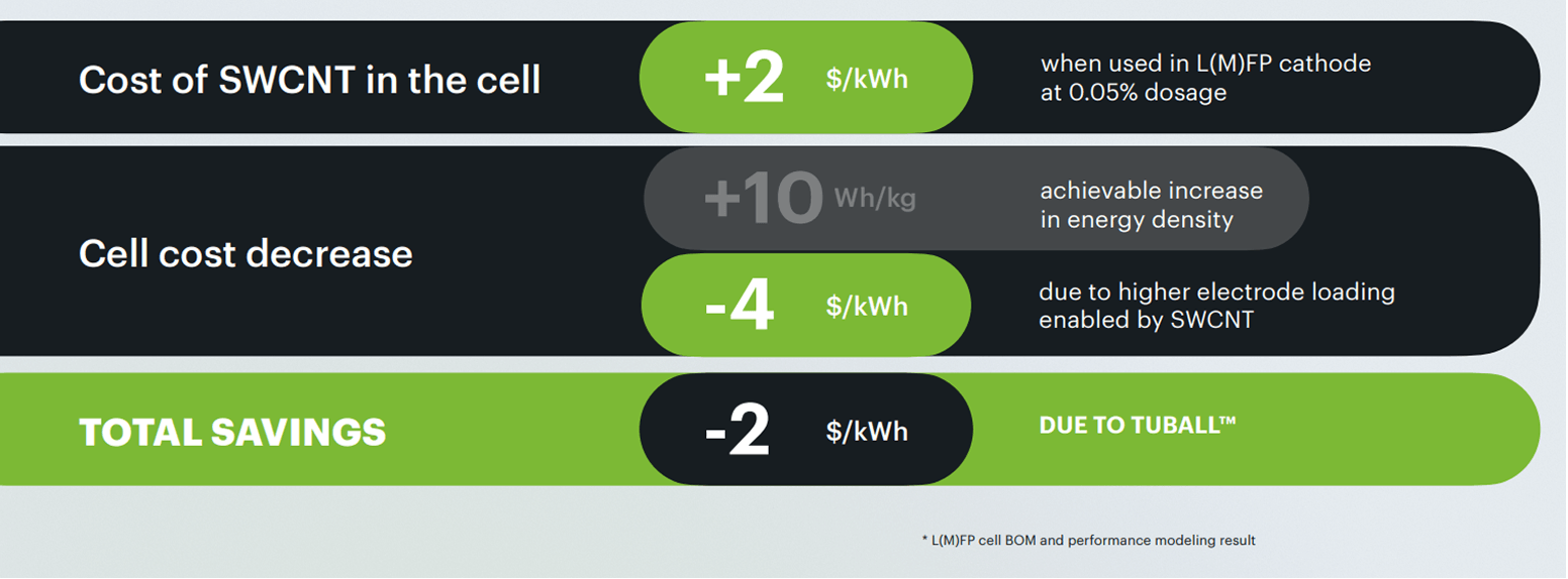 TUBALL™ thick electrode case study