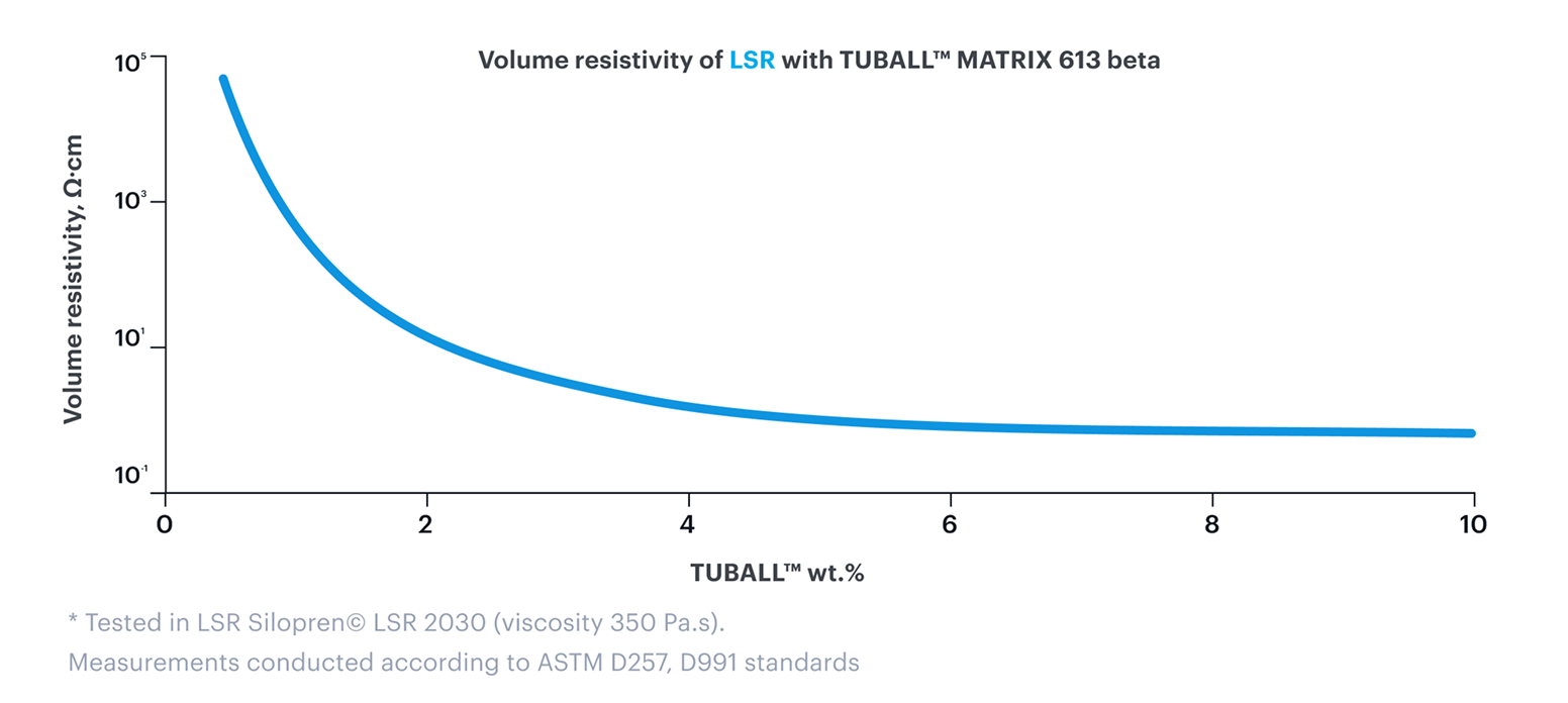 Permanent electrical conductivity