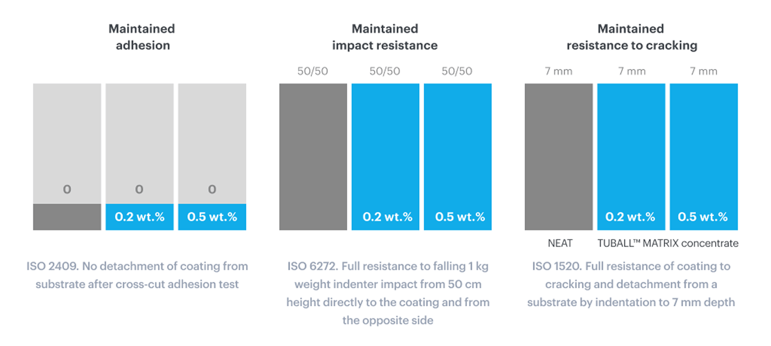 Maintained mechanical properties