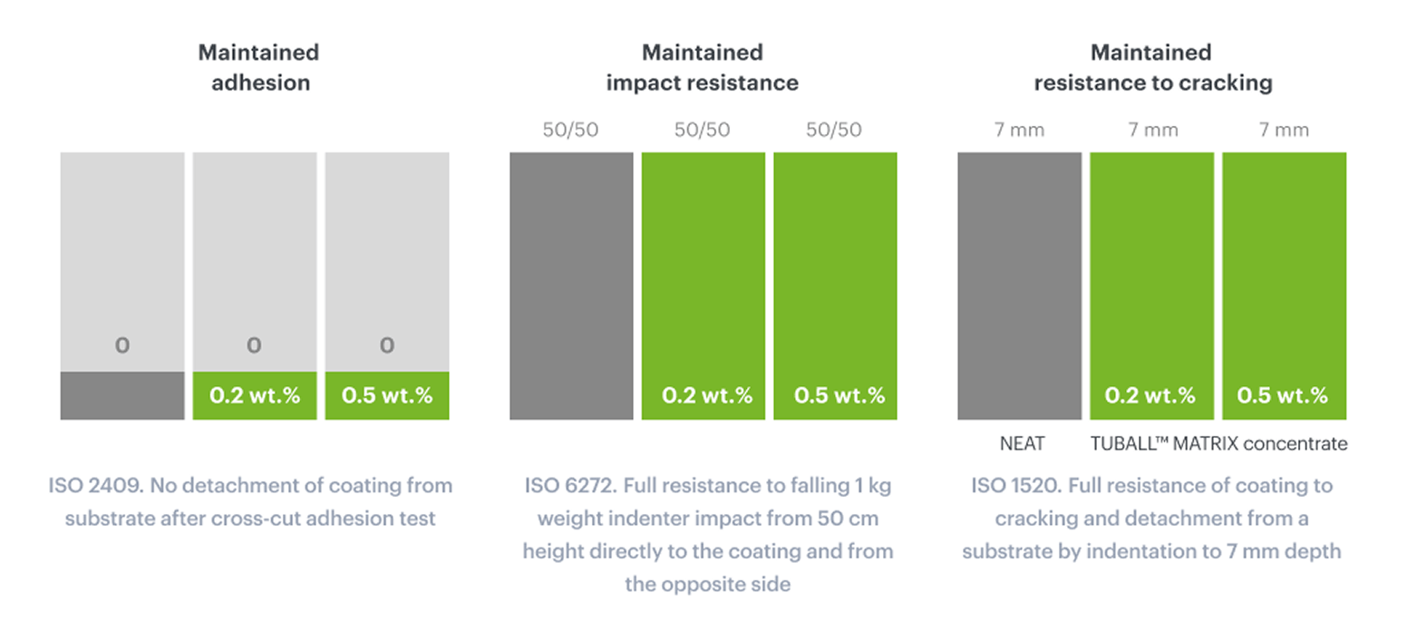 Maintained mechanical performance
