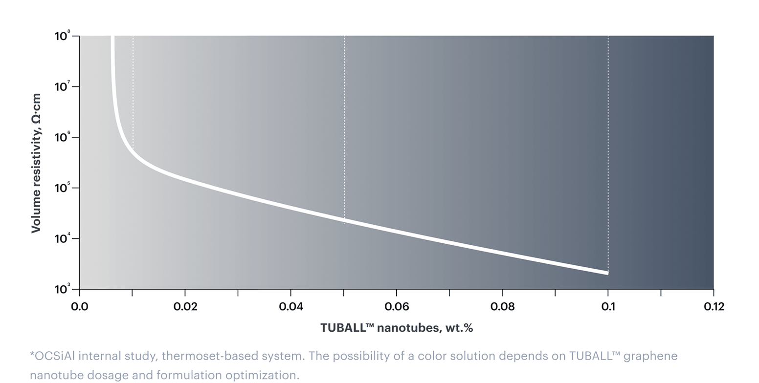 Conductivity with variety of colors