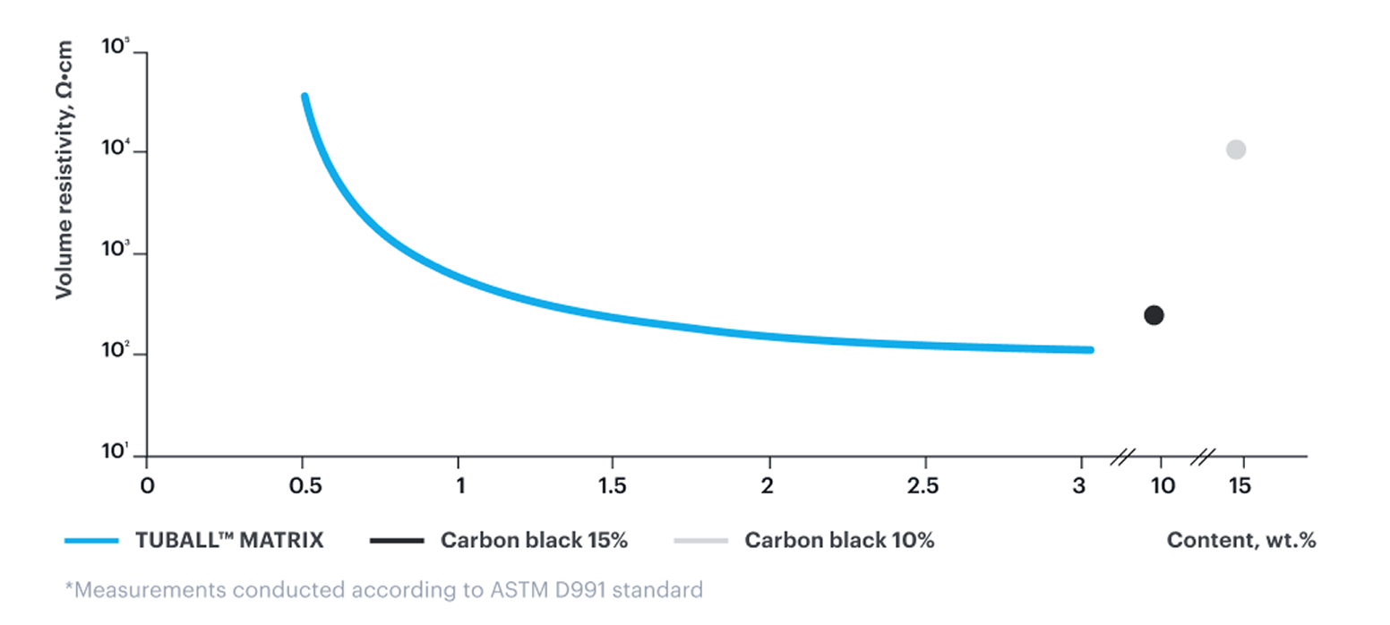 Stable electrical conduction performance