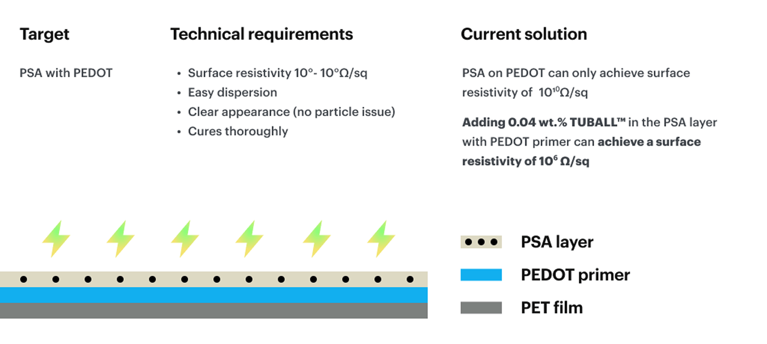 Graphene nanotubes ensure film meets industry requirements