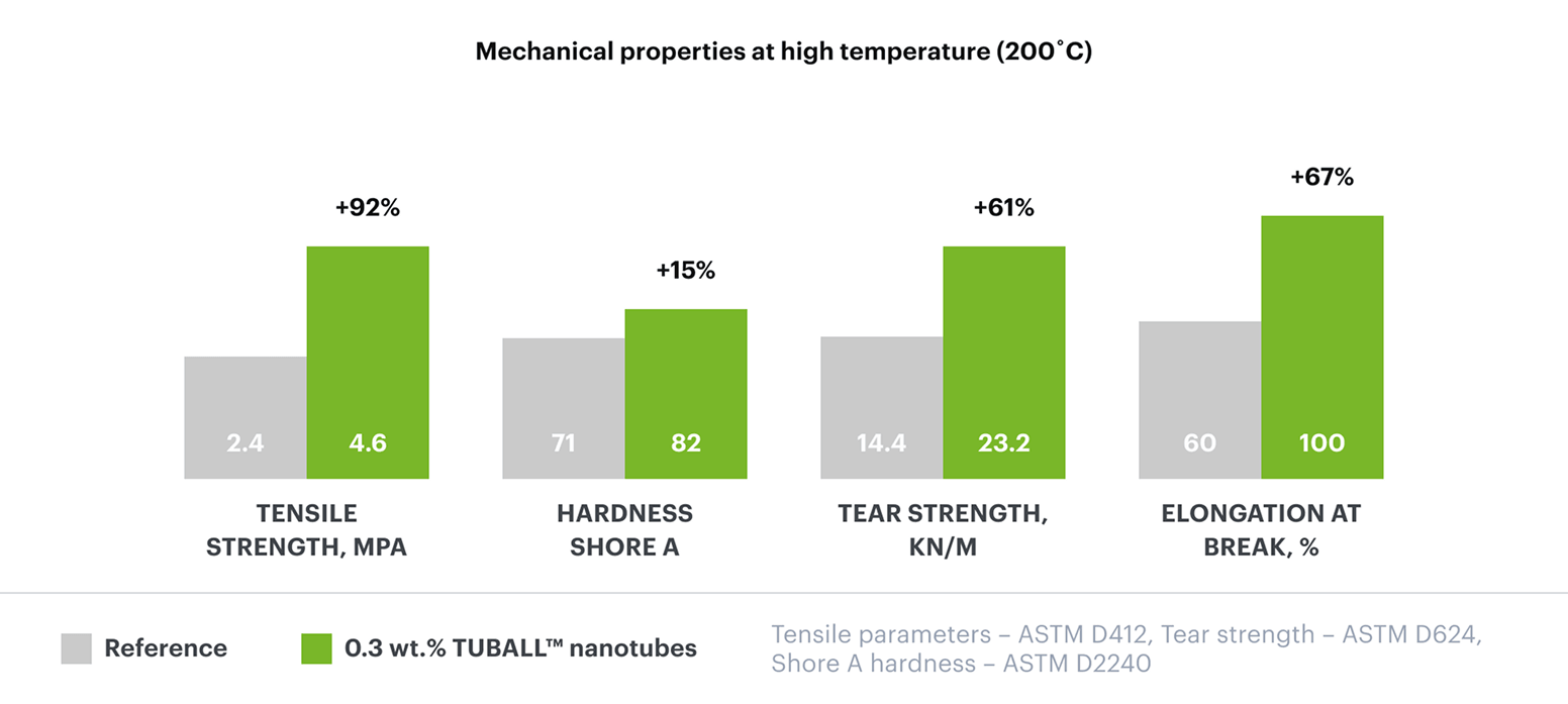 Good performance at high temperatures