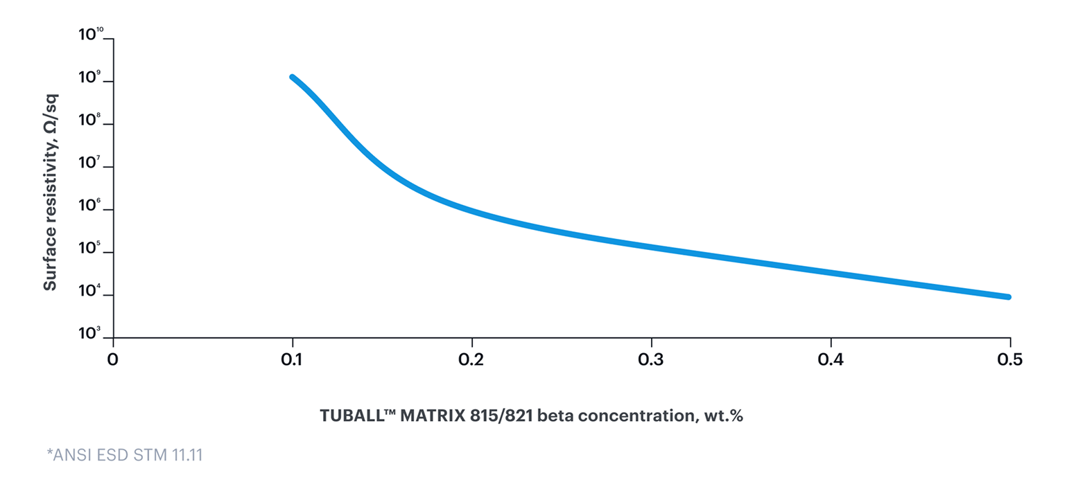 Permanent, stable conductivity