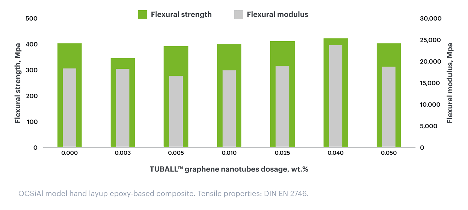 Maintained mechanical properties