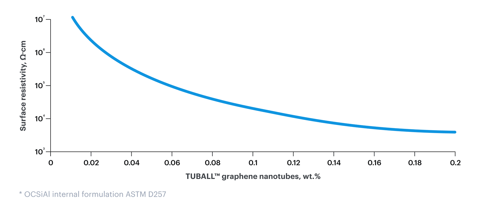 Permanent conductivity
