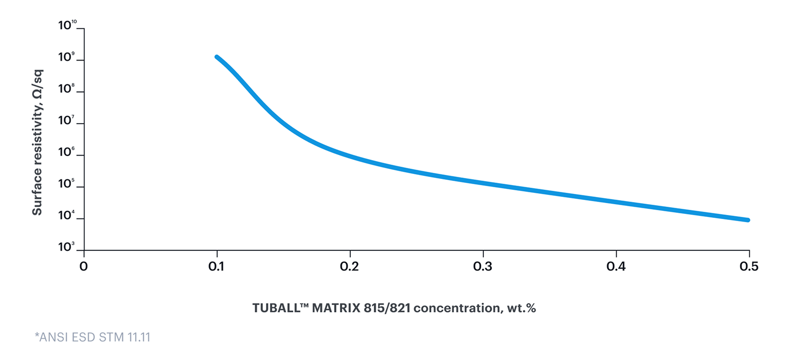 Permanent, stable conductivity